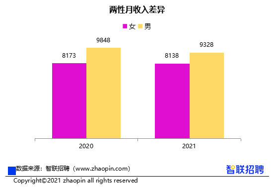 女性收入低于男性12%，智聯(lián)招聘報(bào)告顯示：性別影響明顯