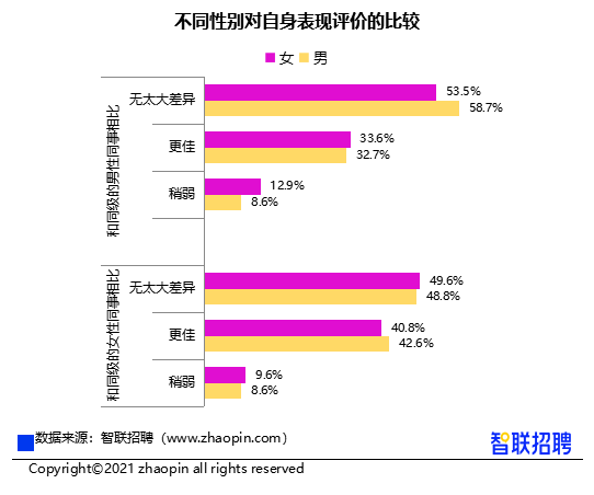 女性收入低于男性12%，智聯(lián)招聘報(bào)告顯示：性別影響明顯