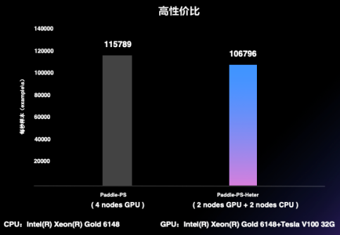 百度飛槳框架2.0正式版重磅發(fā)布，開發(fā)、訓(xùn)練、部署全面更新?lián)Q代
