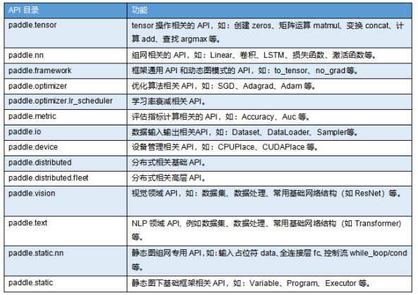 百度飛槳框架2.0正式版重磅發(fā)布，開發(fā)、訓(xùn)練、部署全面更新?lián)Q代