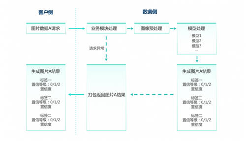 重磅！數(shù)美科技視覺業(yè)務(wù)標(biāo)簽上線，賦能平臺(tái)精細(xì)化運(yùn)營(yíng)