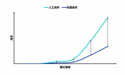 重磅！數(shù)美科技視覺業(yè)務(wù)標(biāo)簽上線，賦能平臺(tái)精細(xì)化運(yùn)營(yíng)