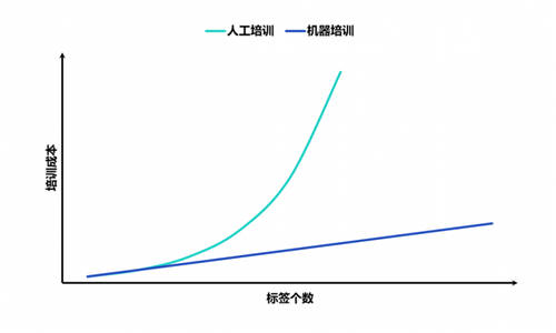 重磅！數(shù)美科技視覺業(yè)務(wù)標(biāo)簽上線，賦能平臺(tái)精細(xì)化運(yùn)營(yíng)