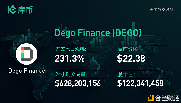 本周最值得關(guān)注的3個(gè)項(xiàng)目：DEGO、UOS、SOUL｜庫幣一周回顧12