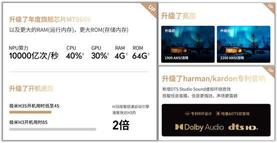 煥新之作，傳奇延續(xù)！極米H3S首發(fā)當(dāng)日售罄