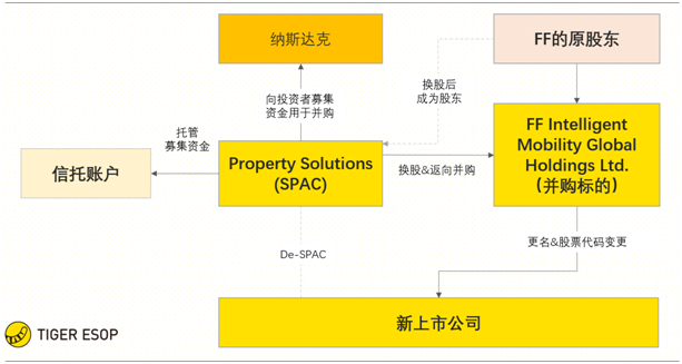 老虎證券ESOP：賈躍亭堅(jiān)守造車夢(mèng)，詳解SPAC下的股權(quán)激勵(lì)