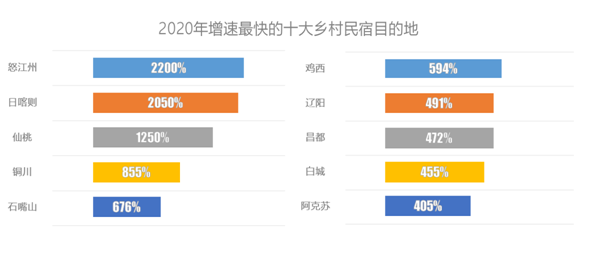 2020途家鄉(xiāng)村民宿報(bào)告：房源量與創(chuàng)收齊漲超2倍，周邊游帶火鄉(xiāng)村經(jīng)濟(jì)