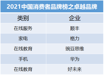 權(quán)威發(fā)布:華為、格力、豌豆思維、新東方入選“美好生活2021中國消費(fèi)者品牌榜”