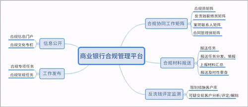 商業(yè)銀行合規(guī)管理用OA：“上報(bào)、評(píng)估、整改、分析”全面數(shù)字化