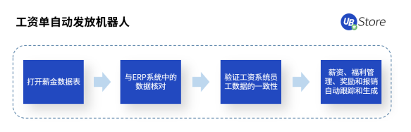 UB Store人力資源RPA，助力HR高效做好人才的篩選與留存