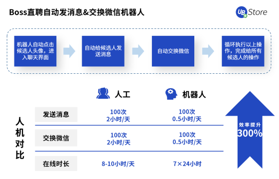 UB Store人力資源RPA，助力HR高效做好人才的篩選與留存