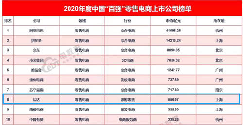 消費(fèi)者品牌榜、零售電商榜，達(dá)達(dá)集團(tuán)斬獲多個(gè)權(quán)威榜單實(shí)力獲肯定