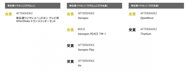 開放聆聽體驗No.1，The Verge給韶音骨傳導耳機定調(diào)了