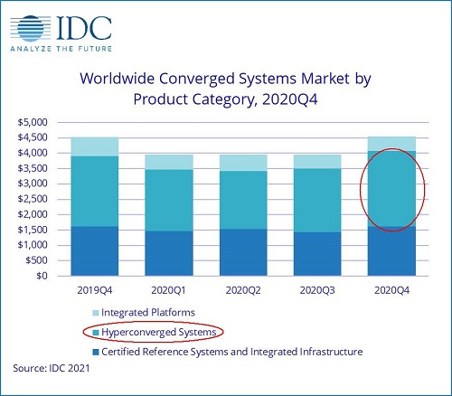 IDC最新報告發(fā)布，超融合引領后疫情時代的IT復蘇