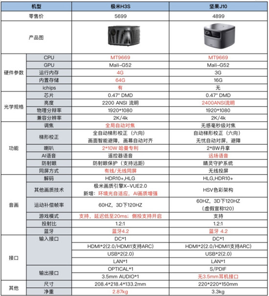 家用投影儀選哪個？實測極米H3S和堅果J10