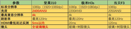 極米H3s正式開售！與堅(jiān)果J10、當(dāng)貝F3比怎么樣？