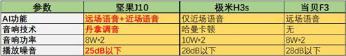 極米H3s正式開售！與堅(jiān)果J10、當(dāng)貝F3比怎么樣？