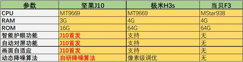 極米H3s正式開售！與堅(jiān)果J10、當(dāng)貝F3比怎么樣？