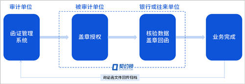 詢證函借助電子簽章，實現(xiàn)全面數(shù)字化辦理、提升審計業(yè)務(wù)效率