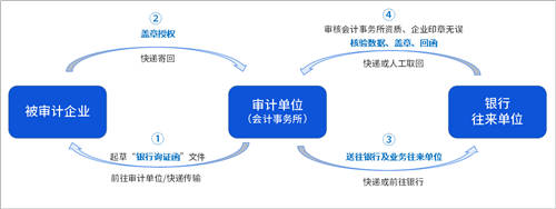 詢證函借助電子簽章，實現(xiàn)全面數(shù)字化辦理、提升審計業(yè)務(wù)效率