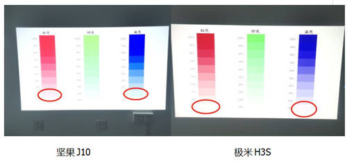 十項(xiàng)指標(biāo)全面對比 極米H3S和堅(jiān)果J10誰才是投影儀扛鼎之作？