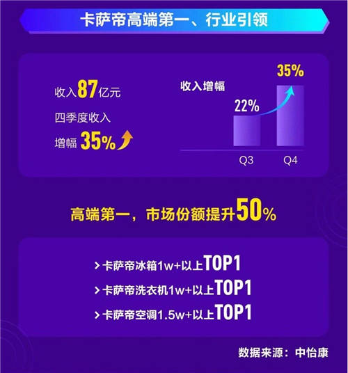 2020年報(bào)：卡薩帝全年收入87億元，四季度增幅35%
