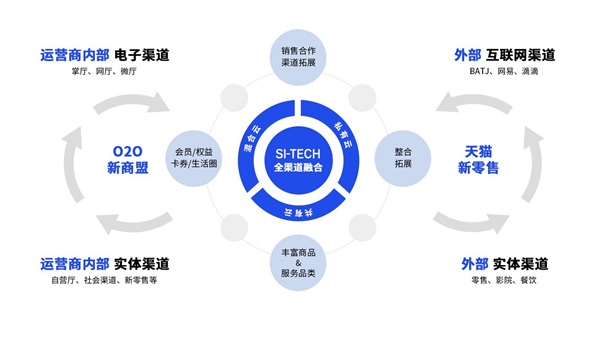 【運(yùn)營(yíng)商數(shù)智化轉(zhuǎn)型路徑】思特奇以全渠道運(yùn)營(yíng)助推數(shù)據(jù)化發(fā)展
