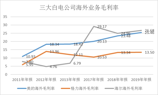 起承轉(zhuǎn)合！海爾智家的長期主義
