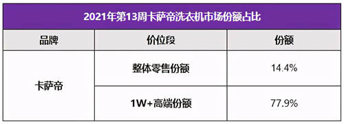 靠場景拿下份額近8成！高端衣物護(hù)理用戶首選卡薩帝