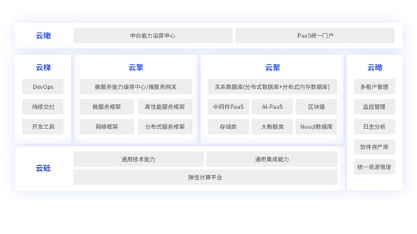 【運營商數(shù)智化轉型路徑】思特奇E3Cloud云原生平臺 助力企業(yè)敏捷化IT轉型