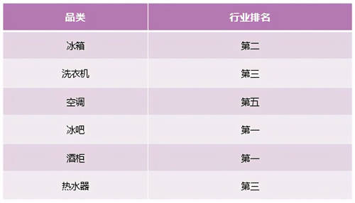 從智能家電到智慧家庭，卡薩帝換道場景14周行業(yè)TOP2