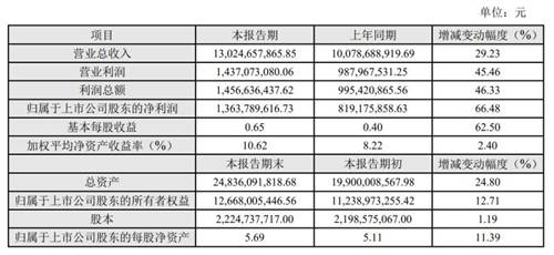 科大訊飛：2020年凈利潤同比增長66.48%，千億營收目標(biāo)或?qū)⒂型?/></p><p>究其業(yè)績增長之原因，科大訊飛表示，主要是在錯(cuò)綜復(fù)雜的國際與國內(nèi)社會經(jīng)濟(jì)環(huán)境下，堅(jiān)持“頂天立地”的產(chǎn)業(yè)發(fā)展戰(zhàn)略，公司源頭技術(shù)驅(qū)動(dòng)的戰(zhàn)略布局成果不斷顯現(xiàn)帶來盈利能力持續(xù)提升。</p><p align=