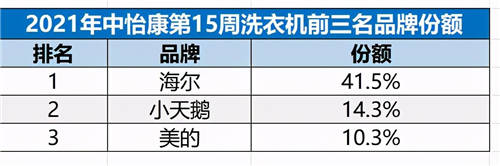 份額升至41.5%！海爾洗衣機(jī)憑智慧衣物全場(chǎng)景獲高增長(zhǎng)