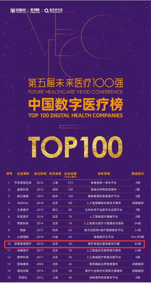 “未來醫(yī)療100強(qiáng)—中國數(shù)字醫(yī)療榜TOP100”榜單火熱出爐 安想智慧醫(yī)療榮譽(yù)上榜