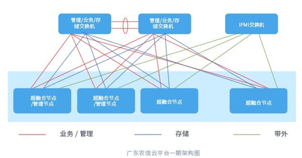 ZStack Cloud助力廣東農(nóng)信打造“數(shù)字農(nóng)信”，實現(xiàn)敏捷化改造