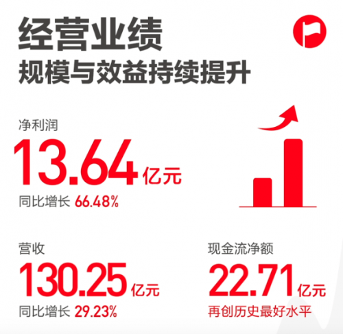 科大訊飛：2020營收超130億，聚焦戰(zhàn)略有望帶動中長期經(jīng)營杠桿釋放