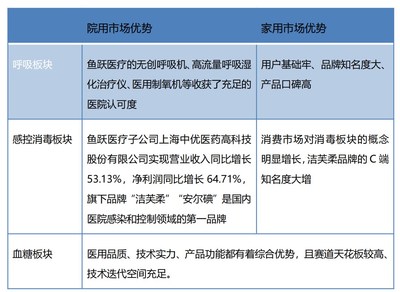 亮眼業(yè)績下，魚躍醫(yī)療的強實力和硬邏輯