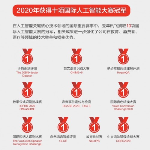 科大訊飛2020年營收破130億元 AI技術為業(yè)務發(fā)展構筑護城河