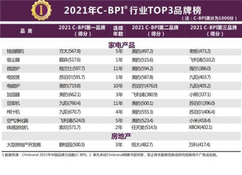 九獲工信部C-BPI “行業(yè)第一品牌”，方太做對了什么？