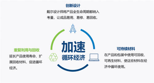 從設(shè)計(jì)到生產(chǎn)持續(xù)創(chuàng)新， 戴爾踐行“循環(huán)經(jīng)濟(jì)”
