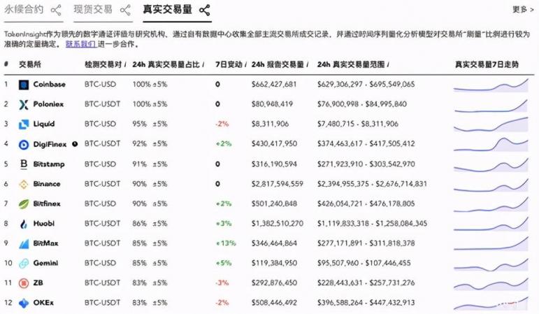 從資產(chǎn)、安全、生態(tài)發(fā)展三大維度，看懂?dāng)?shù)字資產(chǎn)交易平臺(tái)P網(wǎng)（Poloniex）