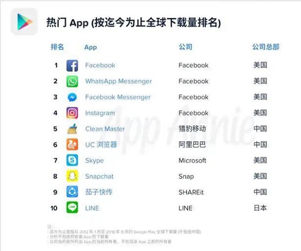 發(fā)力全品類出海，SHAREit茄子快傳實(shí)現(xiàn)華麗轉(zhuǎn)身