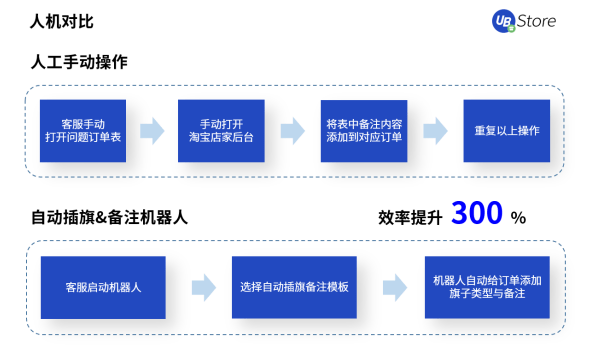 電商訂單激增，UB Store訂單管理RPA助力商家打破運(yùn)營(yíng)瓶頸