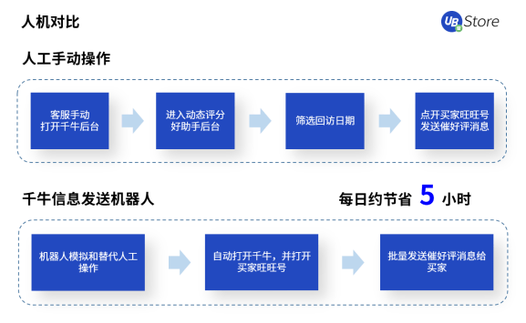 電商訂單激增，UB Store訂單管理RPA助力商家打破運(yùn)營(yíng)瓶頸