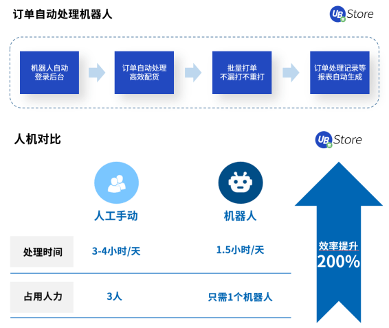 電商訂單激增，UB Store訂單管理RPA助力商家打破運(yùn)營(yíng)瓶頸