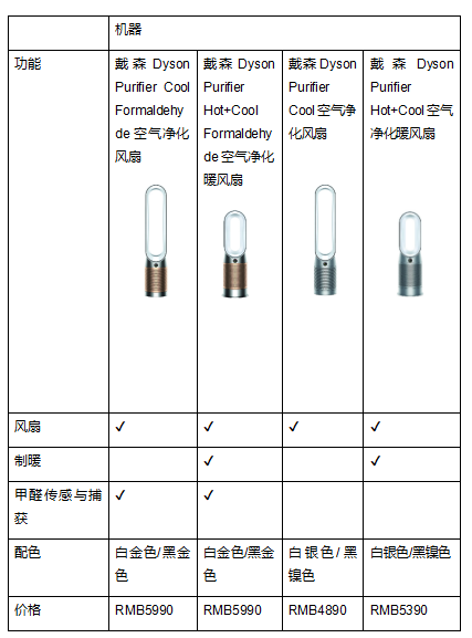 戴森宣布與中科院科研團隊聯(lián)合發(fā)布白皮書，攜最新空氣凈化科技為健康家居環(huán)境助力