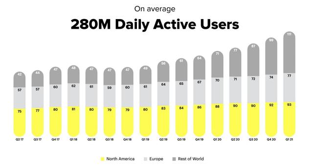 老虎證券：Snap大戰(zhàn)Facebook，90后偏愛(ài)“閱后即焚”？