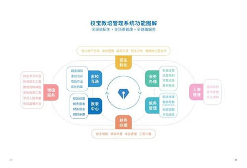從教培管理系統(tǒng)到生態(tài)整合平臺，校寶在線11年積勢蓄力新征程