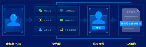 契約鎖可信數(shù)字身份：確保賬戶ID身份真實、讓每一步操作可信