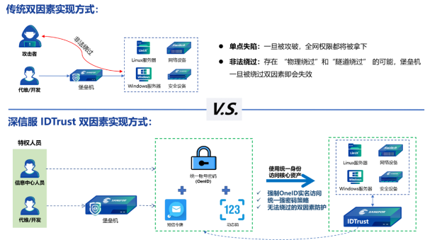 深信服IDTrust雙因素加固技術(shù)通過(guò)測(cè)試，幫助用戶根除身份鑒別合規(guī)難題